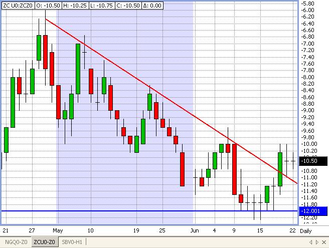 Free Real Time Futures Charts